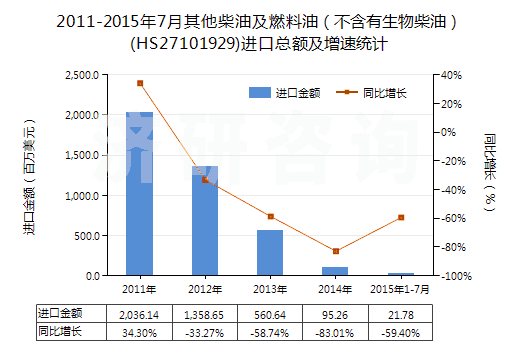 2011-2015年7月其他柴油及燃料油（不含有生物柴油）(HS27101929)進(jìn)口總額及增速統(tǒng)計